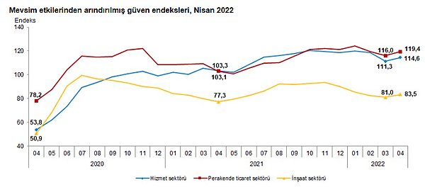 Güven endeksi hizmet, perakende ticaret ve inşaat sektörlerinde yükseldi.