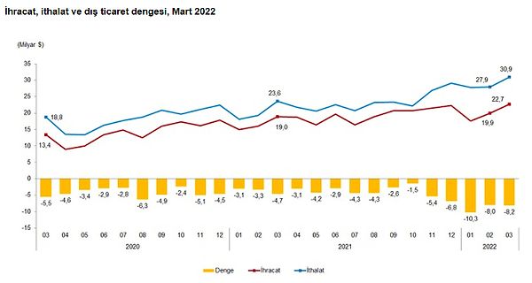 Dış ticaret açığı Mart ayında %75,1, Ocak-Mart döneminde %138,5 arttı