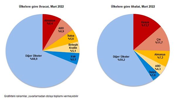 Mart ayında en fazla ihracat yapılan ülke Almanya olurken, ithalatta ilk sırayı Rusya Federasyonu aldı