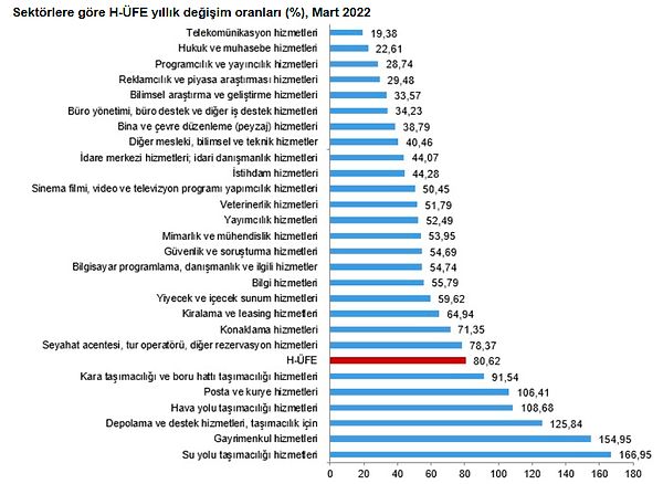 Yıllık H-ÜFE'ye göre 21 alt sektör daha düşük, 6 alt sektör daha yüksek değişim gösterdi