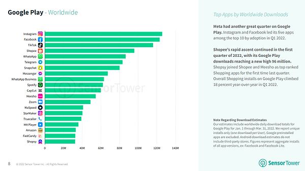 Google Play Store indirme rakamlarında Instagram ezeli rakibi TikTok'u geride bıraktı.