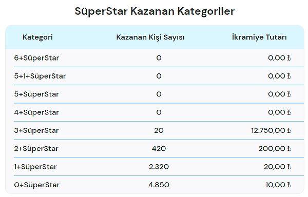 30 Nisan SüperStar Kazanan Kategoriler