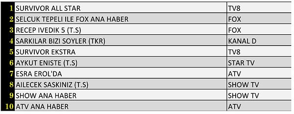 20+ABC'de En Çok İzlenen İlk 10 Yapım