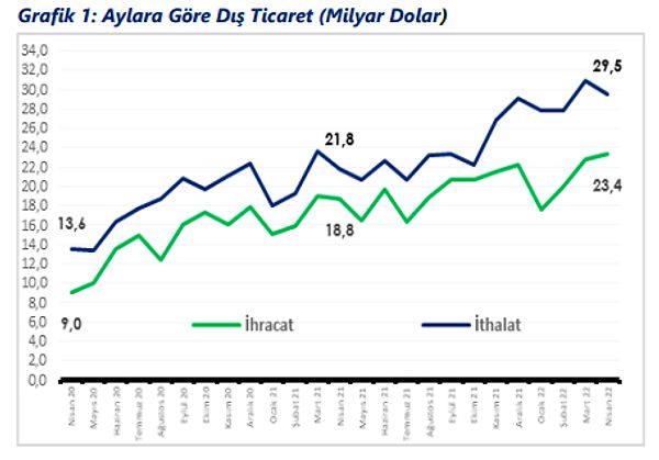 Verilerdeki değişimde ithalatın artışı ihracatı aştı