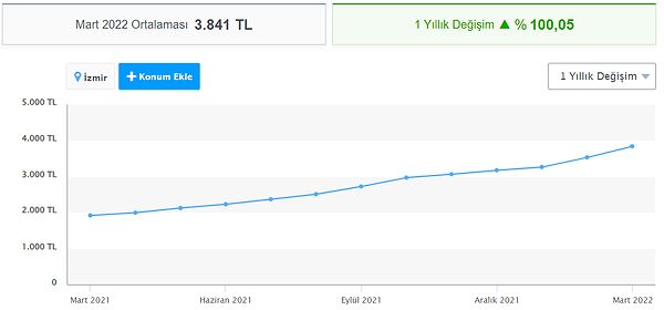 İzmir'de kiraların durumu