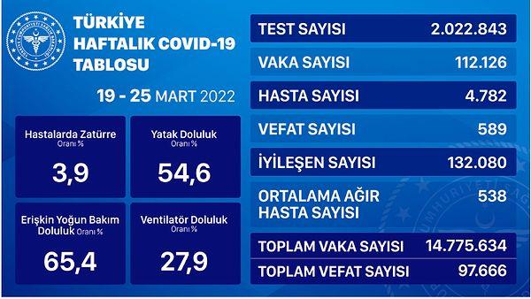 Türkiye Haftalık Covid-19 Tablosu