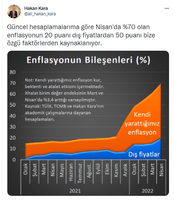 Kara, nisan ayındaki enflasyonun yüzde 70'e dayanmasında 20 puanın dış etkiler, 50 puanın ise kendi dinamiklerimizden kaynaklı olduğunu açıkladı.