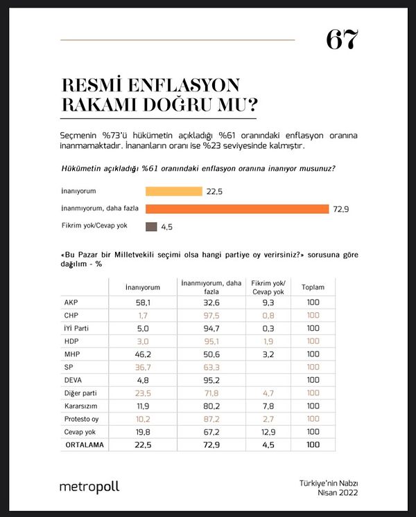 Martta yıllık enflasyon yüzde 61,14 olarak açıklanmış, ENAG ise yüzde 150’ye yakın bir veri açıklamıştı.