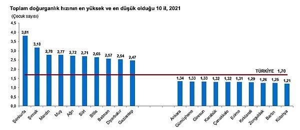 Ayrıca doğurganlık hızının en düşük olduğu ilimiz 1.21 ile Kütahya. Kütahya’yı 1.27 ile Bartın ve 1.26 ile Zonguldak takip ediyor.