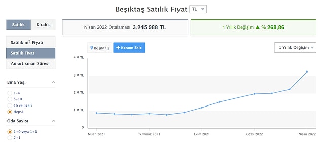 İstanbul Beşiktaş'tan bir ev bakalım karşılığında