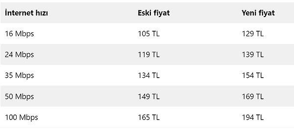 Türk Telekom tarafından açıklanan zam sonrası fiyatlar en az 24 TL'lik zam geldi.