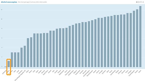 Alkol tüketiminde Türkiye, 43 ülke içinde 42. sırada yer alıyor. 43. sırada Endonezya var. 15 yaş üstü kişilerde yıllık alkol tüketimi 2019 yılında 1,3 litre. 1. sıradaki Letonya'da bu sayı yıllık kişi başına 12,9 litre olarak görülüyor.