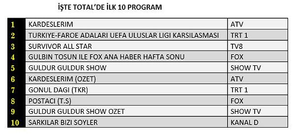 Total’de En Çok İzlenen Yapımlar