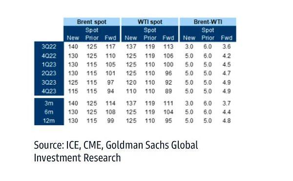 Bu tablo Goldman Sachs'ın petroldeki beklentileri 👇