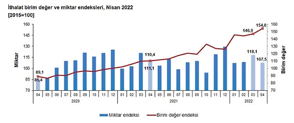 İthalat birim değer endeksi %39,4 oranında artarken, miktar endeksi ise %3,2 oranında azaldı