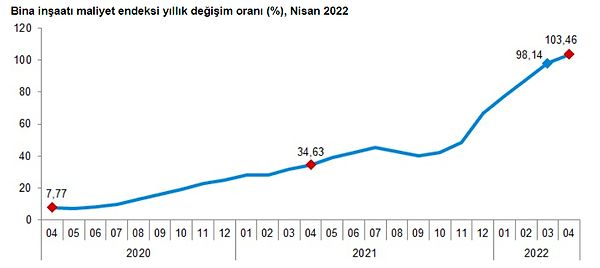 Bina inşaatı maliyet endeksi yıllık yüzde 103,46, aylık yüzde 6,39 oranında arttı