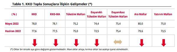 Türkiye Cumhuriyet Merkez Bankası(TCMB) tarafından düzenlenen anket sonuçlarına göre, mevsimsel etkilerden arındırılmış kapasite kullanım oranı (KKO-MA), bir önceki aya göre 0,6 puan azalarak yüzde 77,5 seviyesinde gerçekleşti.