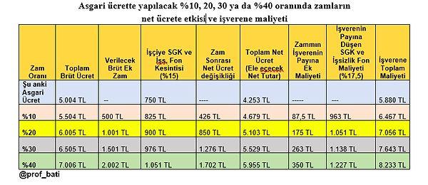 Prof. Dr. Murat Batı hesapladı: Asgari ücrette yapılacak %10, 20, 30 ya da %40 oranında zamların net ücrete etkisi ve işverene maliyeti