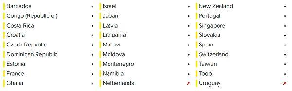 Tekrarlanan hak ihlallerinin bulunduğu ülkeler (2 puandakiler)