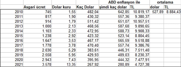 Yap-işlet devret müteahhidi olsa asgari ücretin 2010'lardaki hali görülüyor 👇