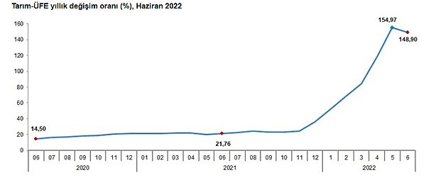 Tarım ürünleri üretici fiyat endeksi (Tarım-ÜFE) yıllık %148,90 arttı, aylık %0,66 azaldı