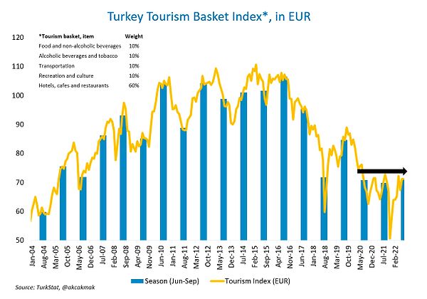 Grafikle desteklediği bu paylaşımda mavi sütunlar sezon fiyatlarını, sarı çizgiler de turistler için oluşturulan sepetin tutarını gösteriyor.