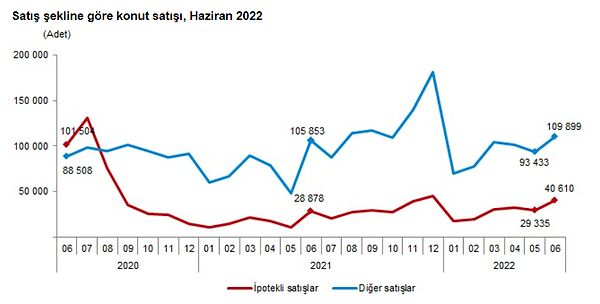 Türkiye genelinde ipotekli konut satışları Haziran ayında bir önceki yılın aynı ayına göre %40,6 artış göstererek 40 bin 610 oldu. Toplam konut satışları içinde ipotekli satışların payı %27,0 olarak gerçekleşti.