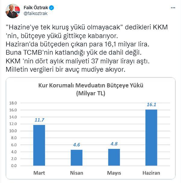Eski Hazine Müsteşarı olan CHP  Ekonomi Politikaları Genel Başkan Yardımcısı Faik Öztrak, "'Hazine'ye tek kuruş yükü olmayacak' dedikleri KKM 'nin, bütçeye yükü gittikçe kabarıyor" dedi.