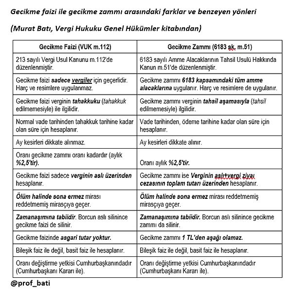 Batı sonrasında yaptığı bir paylaşımda 'zam' ve faiz konusundaki farklılığı da "Gecikme faizi ile gecikme zammı arasındaki farklar ve benzeyen yönleri" başlığı ile yayınladı.