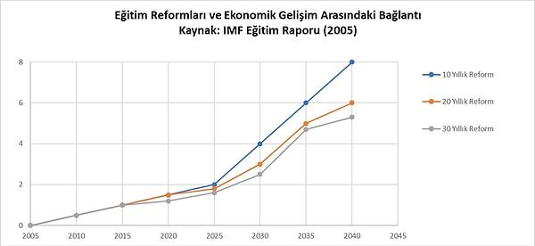 Reformların ekonomik gelişime yıllar içerisinde yapması gerektiği katkı IMF raporunun ufak bir kısmından yansıyan grafikte rahatça görülebilmektedir.
