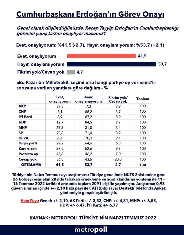 Birkaç gün önce Cumhurbaşkanı Erdoğan'ın görev onayının 2.5 puan eksilerek %41.5'e düştüğünü açıklayan MetroPOLL bu kez ankete katılanlara Cumhurbaşkanlığı seçimleri ikinci turunu sordu.