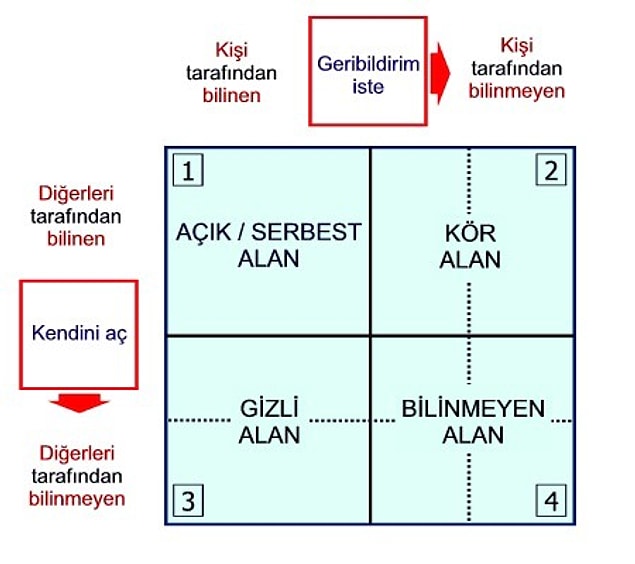 Modelde dört adet pencere vardır: Açık/serbest alan, kör alan, gizli alan ve bilinmeyen alan.