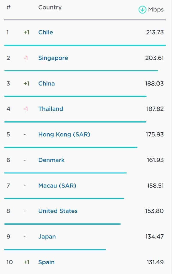 Dünyanın en hızlı sabit internetini kullanan 10 ülke şu şekilde