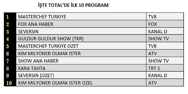 TOTAL İLK 10 PROGRAM