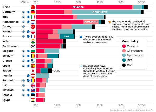 Bu da savaşın ilk 100 gününde Rusya'dan alım yapan ülkeler👇