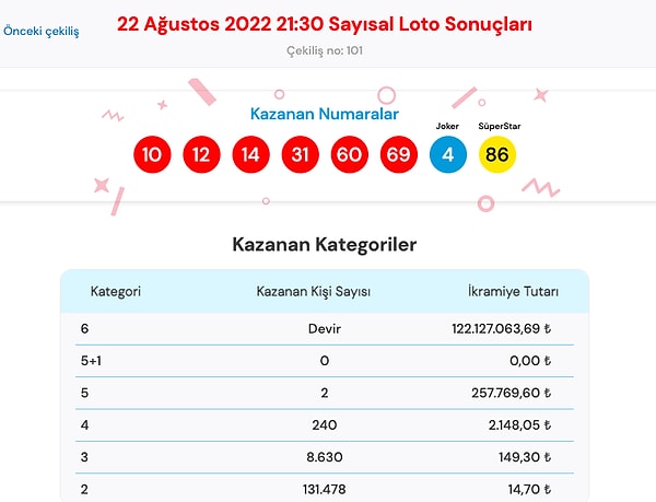 22 Ağustos Sayısal Loto Sonuç Ekranı