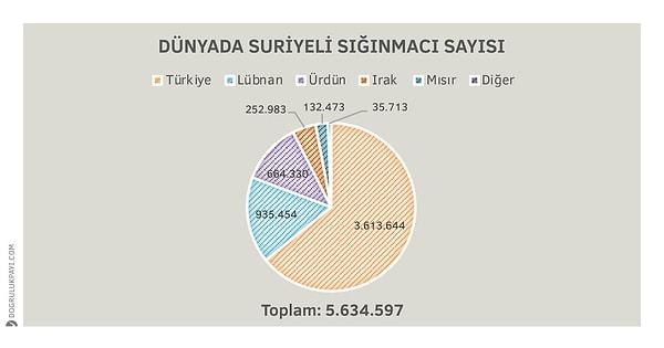 Türkiye nüfusuna oranla en çok sığınmacıya ev sahipliği yapan ülkelerden. Bir de kaçak sorunu var ki belli bir sayıya ulaşmamız mümkün değil.