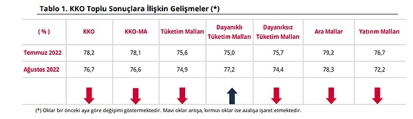 Mevsimsel etkilerden arındırılmış kapasite kullanım oranı (KKO-MA), bir önceki aya göre 1,5 puan azalarak yüzde 76,6 seviyesinde gerçekleşti.