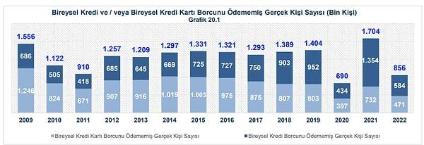 Türkiye Bankalar Birliği Risk Merkezi'ndeki Haziran 2022 verilerine göre de Türkiye'de kredi ve kredi kartı borcunu ödememiş kişi sayısı 2021'de hızlı artışı görülüyor. yılın ilk yarısına göre bakıldığında aynı sayıda artışla 2022 tamamlanırsa 1.712.000 kişi ile 2021'i geçiyor.