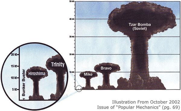 İşlemelerinin farklı olması bir yana, bombalar yok edici güç konusunda da farklı.
