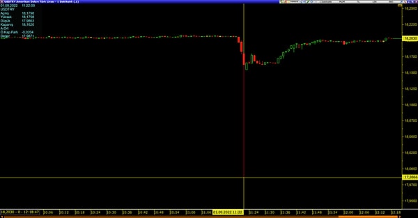 Bu haberin ekranlara düşmesiyle dolar/TL'de 18 seviyesinin altı saniyeler ölçülerek görülürken, kur 18,20 seviyesindeki seyrine yine saniyeler içinde döndü.