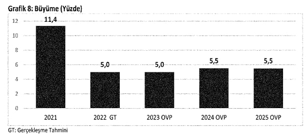 2023-2025 OVP'de büyüme verisi beklentileri şu şekilde👇