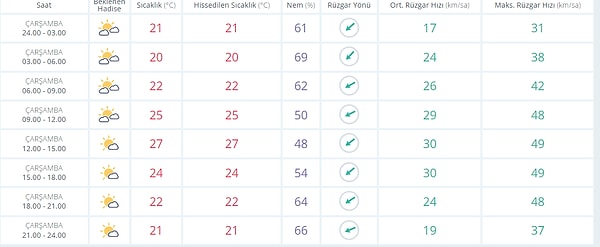 7 Eylül Çarşamba İstanbul Hava Durumu