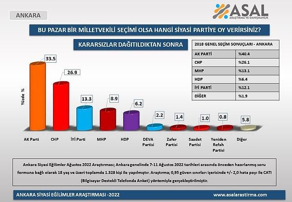 Ankara'da MHP yüzde 9'a yakın
