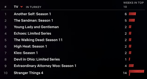 29 ağustos - 4 Eylül tarihlerinde Netflix Türkiye'de en çok izlenen diziler aşağıdaki gibi: