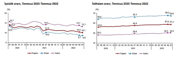 Mevsim etkisinden arındırılmış işsizlik oranı %10,1, istihdam oranı da %47,3 oldu