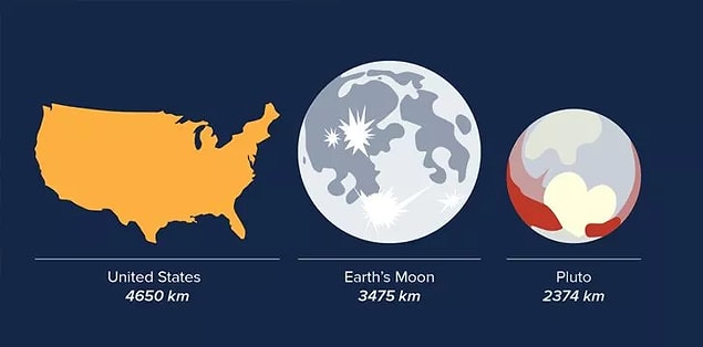 14. Plüton, Amerika'dan daha küçük! 😅