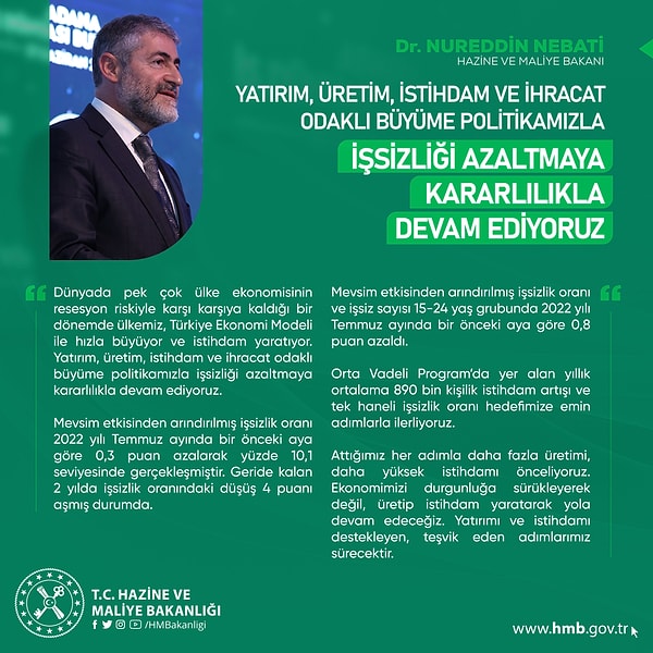 "Mevsim etkisinden arındırılmış işsizlik oranı 2022 yılı Temmuz ayında bir önceki aya göre 0,3 puan azalarak yüzde 10,1 seviyesinde gerçekleşmiştir. Geride kalan 2 yılda işsizlik oranındaki düşüş 4 puanı aşmış durumda."