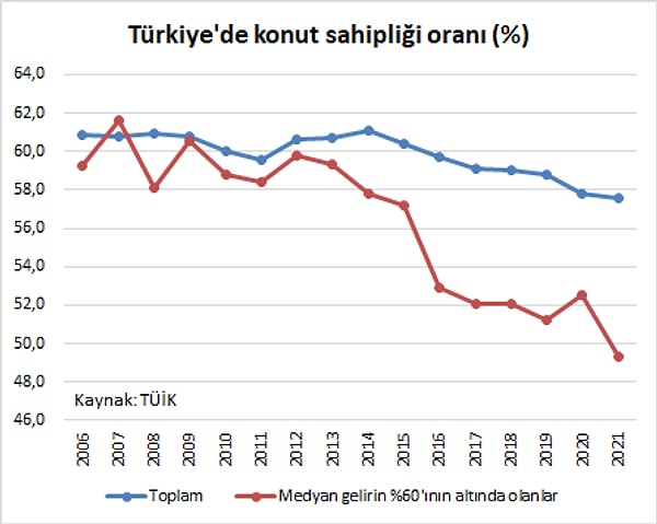 Orhan Karaca'nın daha önce paylaştığı konut sahipliği oranı grafiğini de hatırlayarak şu sözleri öne çıkıyor: "Yoksulların konut sorunu çözülmeli ama bu politikalarla olmuyor"