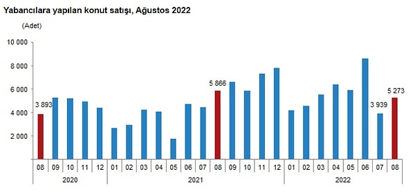 Yabancılara yapılan konut satışları Ağustos ayında bir önceki yılın aynı ayına göre %10,1 azaldı.